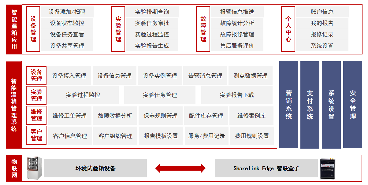 試驗箱